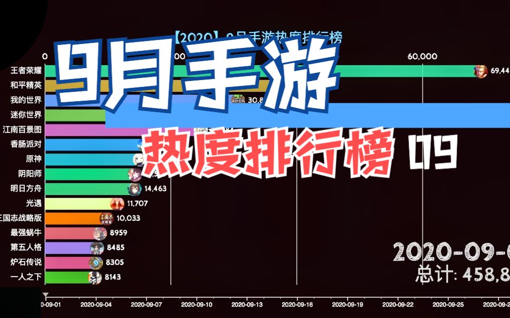 9月最热门的手游是哪个?手游热度排行榜新鲜出炉哔哩哔哩bilibili