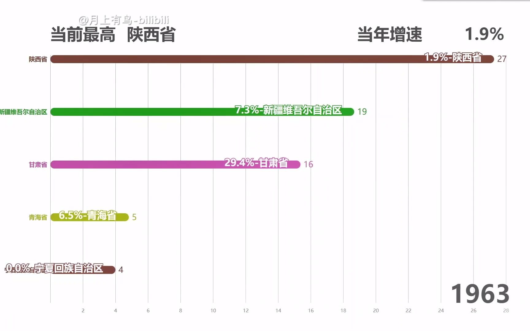 [图]1952-2021年西北五省历年gdp可视化