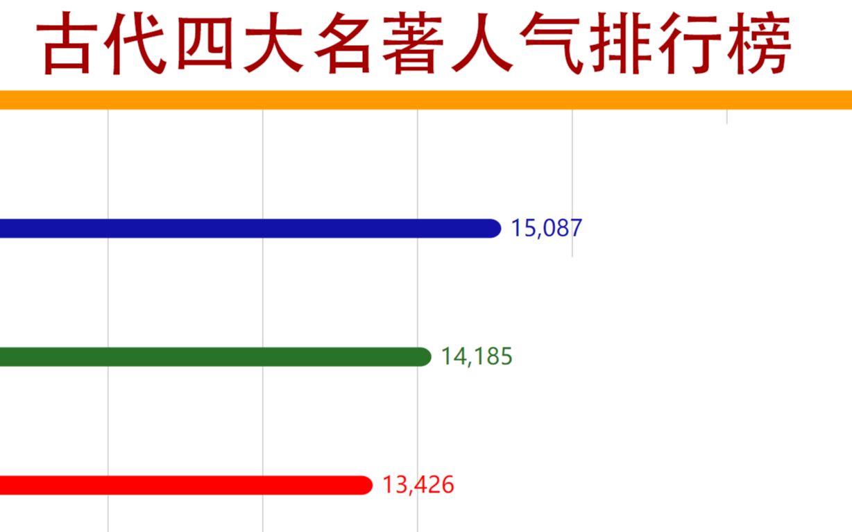 【数据可视化】古代四大名著百度指数排行榜.哔哩哔哩bilibili