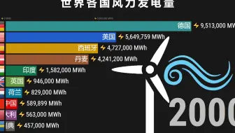哪个国家风能发电量最多？全球风能发电榜 中国得天独厚再创佳绩