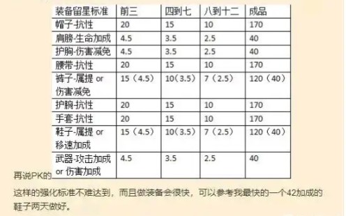 [图]斗战神：神将零充成长日记第一期