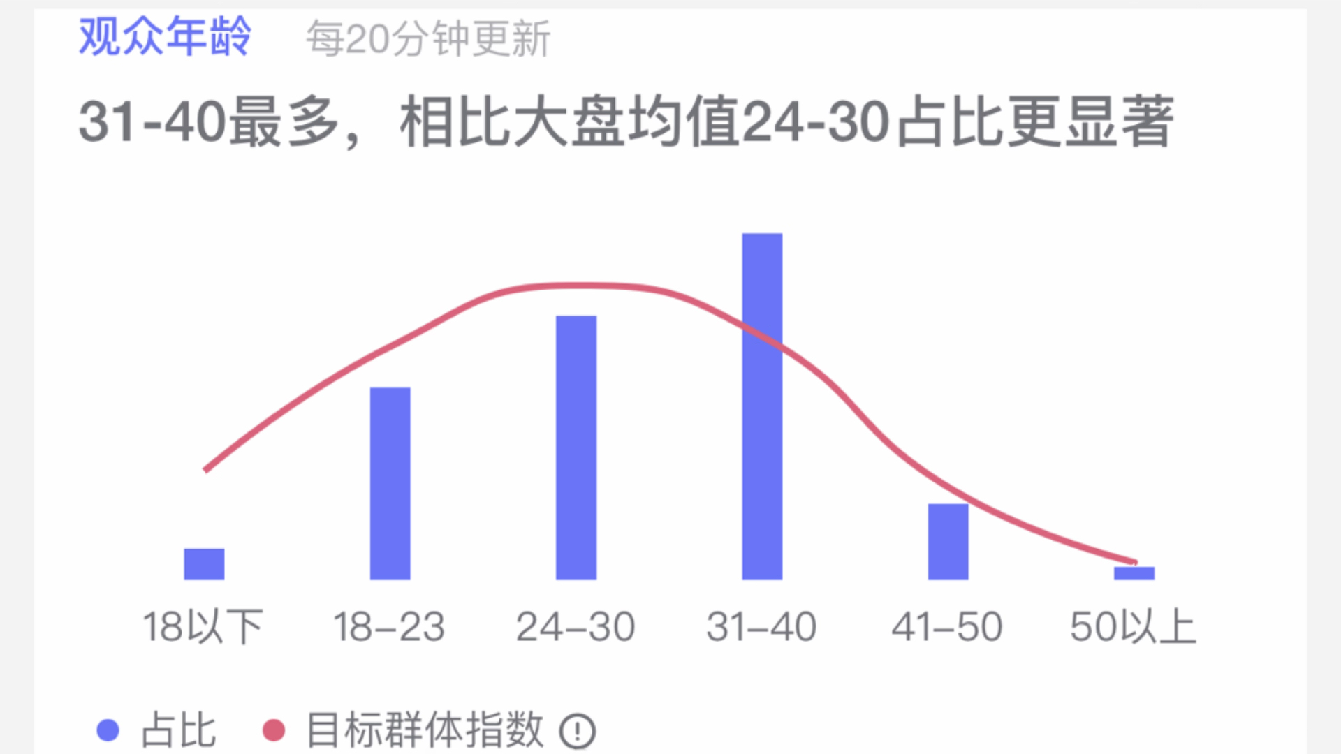 直观来看檀健次粉丝画像数据哔哩哔哩bilibili