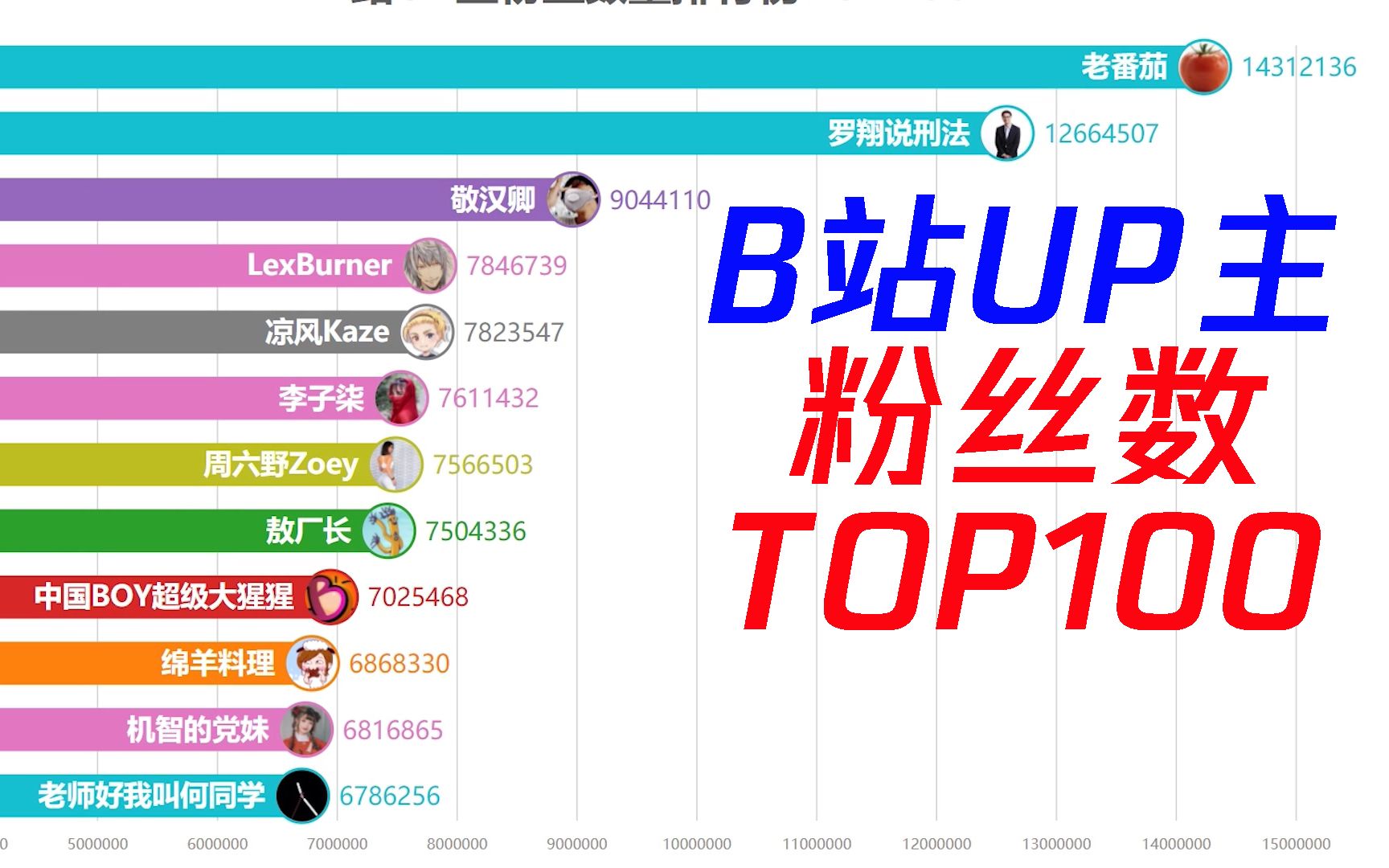 B站UP主粉丝数量排行榜TOP100哔哩哔哩bilibili