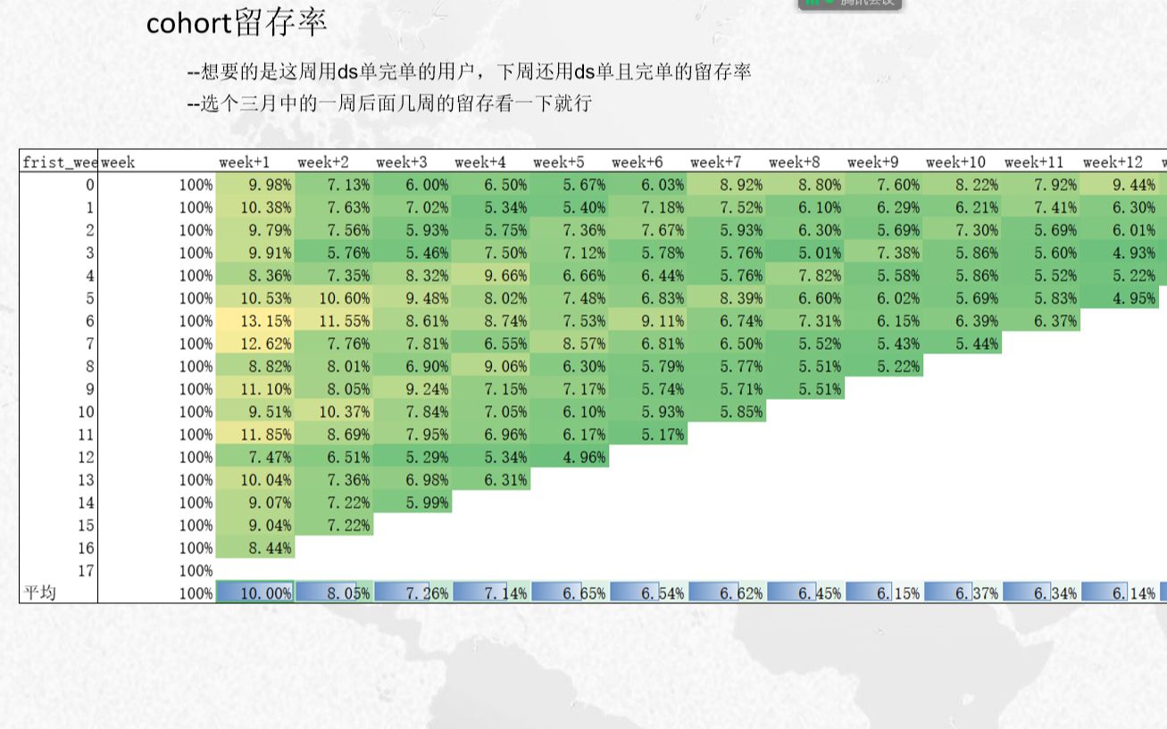 数据分析常用——利用纯sql进行cohort留存率分析哔哩哔哩bilibili