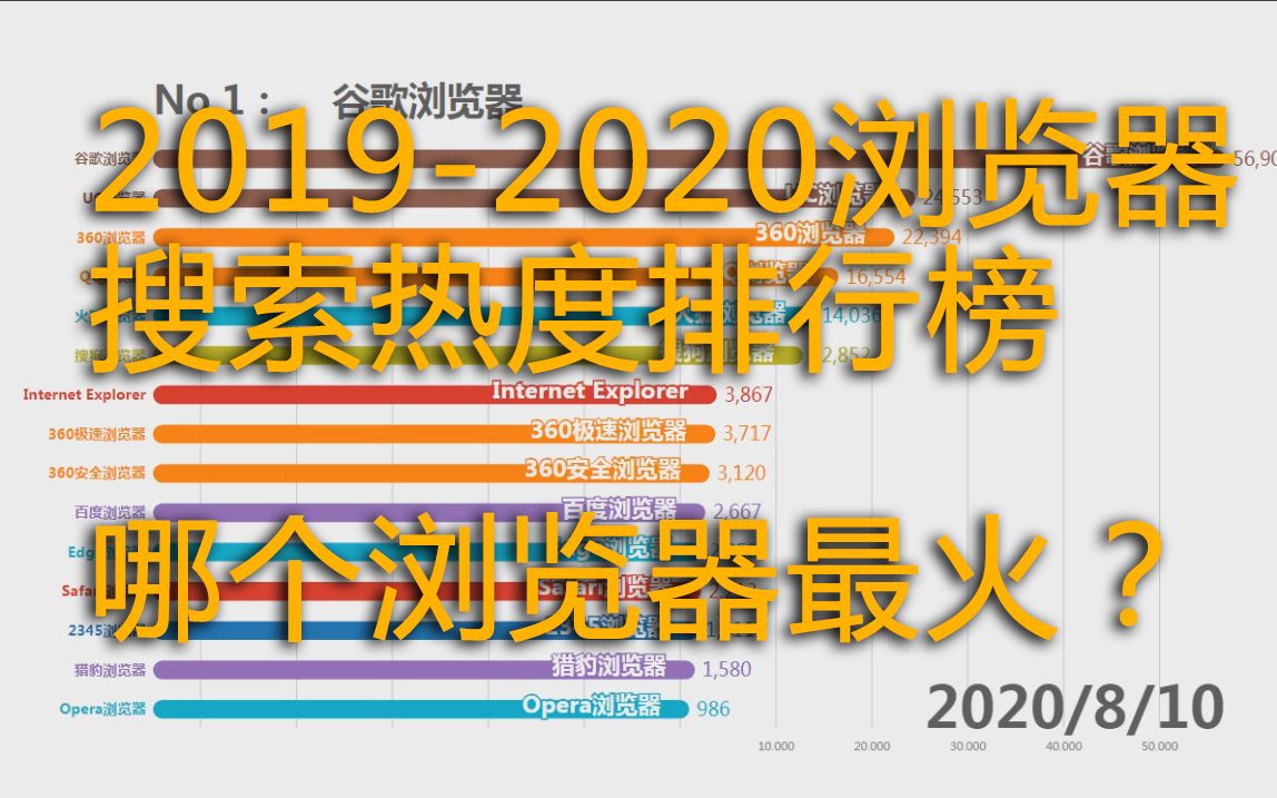 【数据可视化】哪个浏览器最火?20192020浏览器搜索热度大排行!哔哩哔哩bilibili