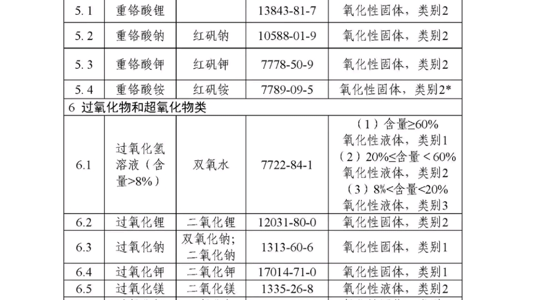 化学名录表~哔哩哔哩bilibili