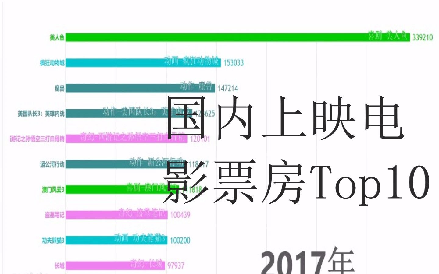 历年国内上映电影票房排名Top10可视化(20082017,万元)哔哩哔哩bilibili