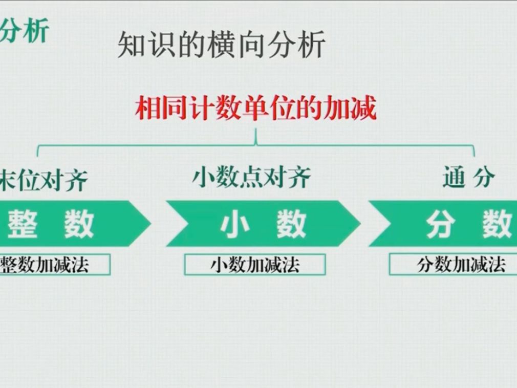 [图]《小数的加法和减法》单元说课 优质 公开 专家 名师 获奖