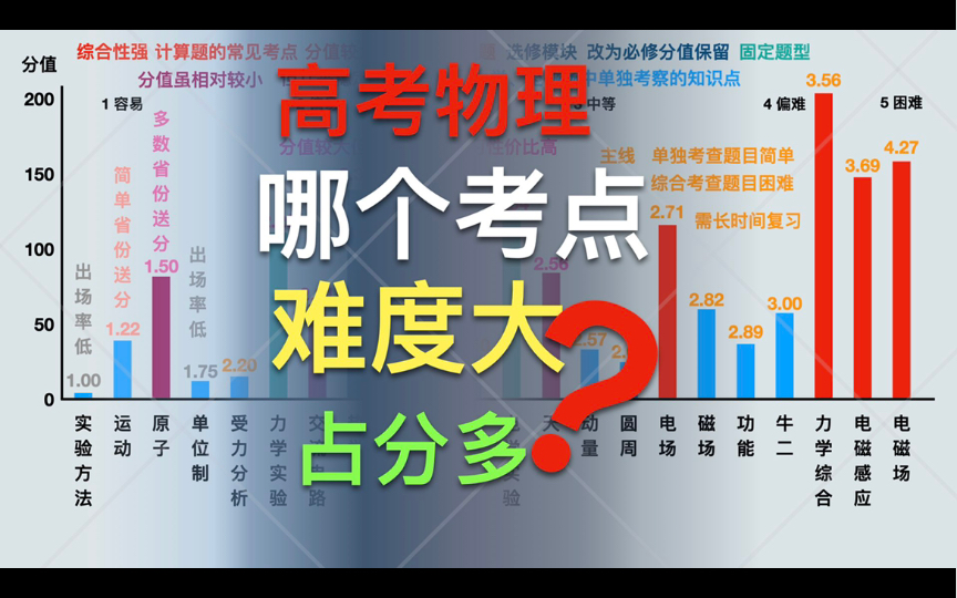 [图]2021各省份新高考物理分值难度统计