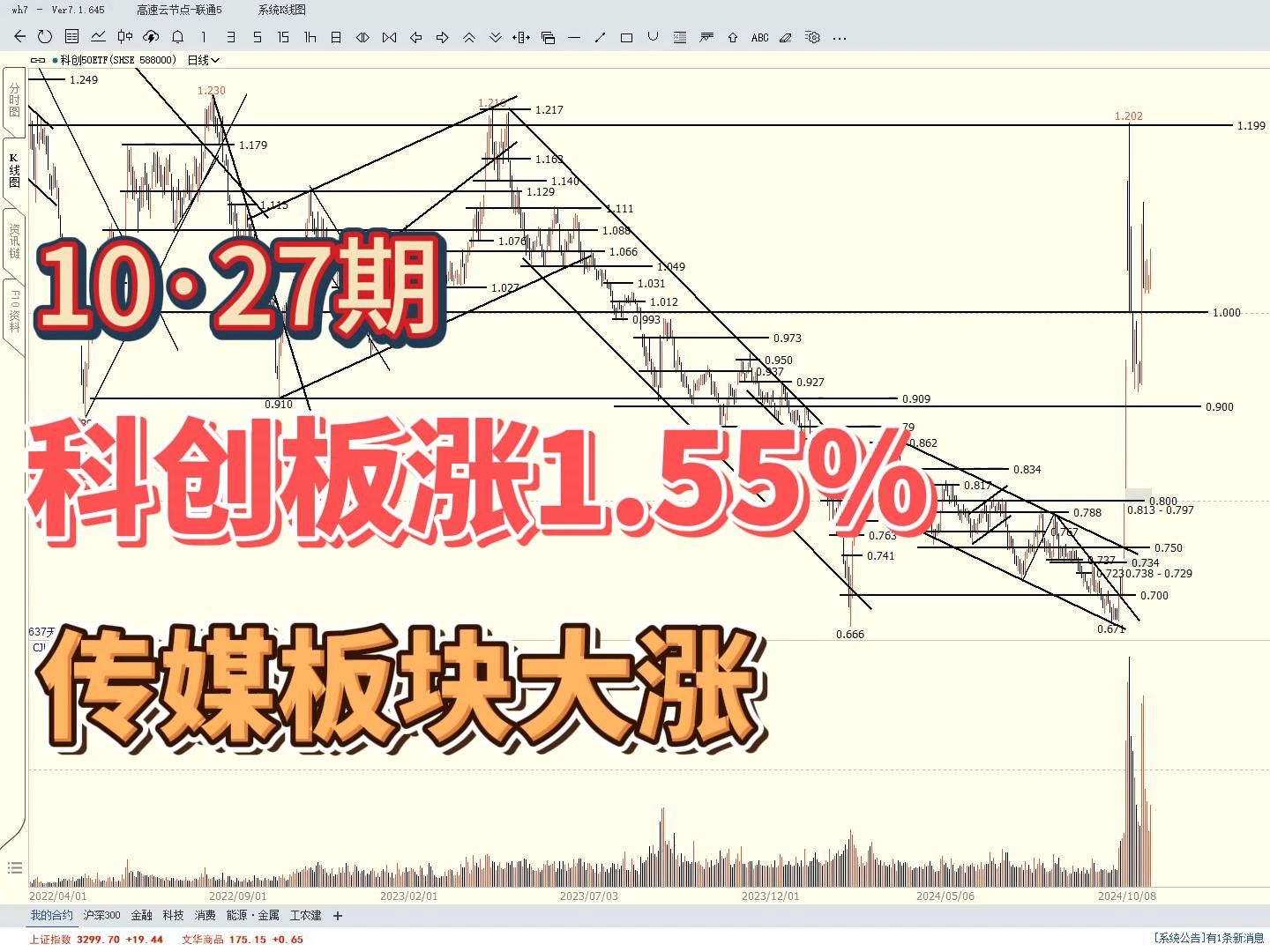 科创板涨1.55%,传媒板块大涨,军工、半导体走势如何?哔哩哔哩bilibili