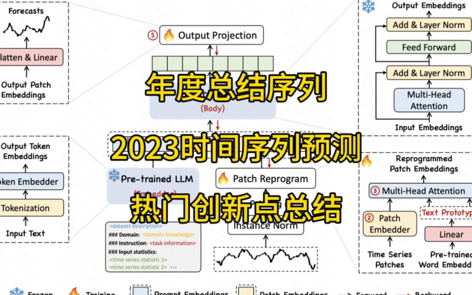 时间序列预测2023年度总结!哪些研究点最热门?#人工智能 #机器学习 #圆圆的算法笔记 #论文 #时间序列哔哩哔哩bilibili