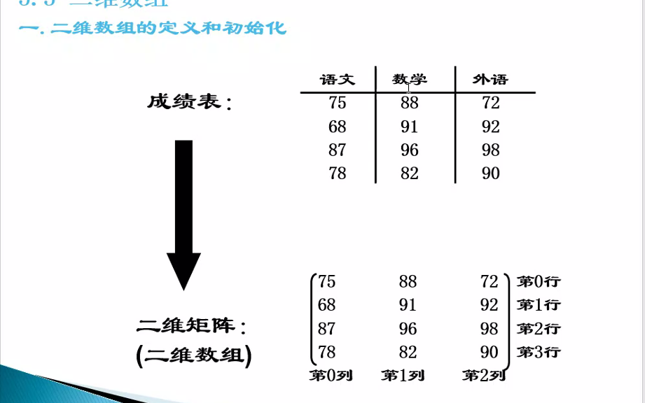 【c语言】数组2 (二维数组)哔哩哔哩bilibili