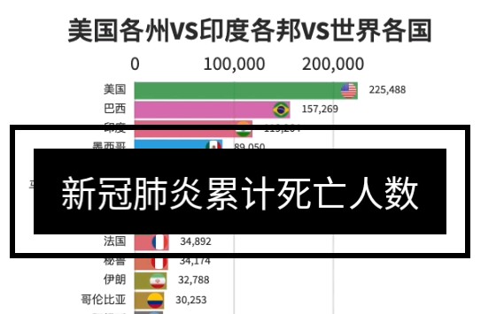 【数据看世界】新冠肺炎累计死亡人数,美国各州VS印度各邦VS世界各国,逝者安息! #新冠肺炎#新冠病毒#新冠哔哩哔哩bilibili