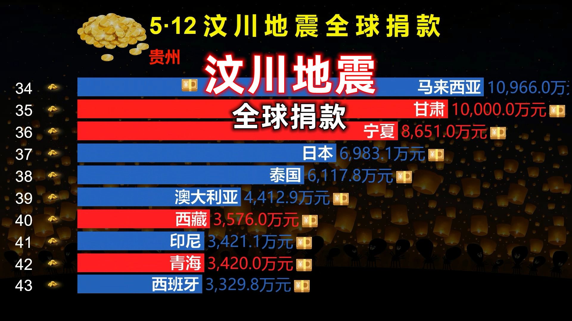 5ⷱ2汶川地震,全球捐款明细,致敬每一份爱心!哔哩哔哩bilibili