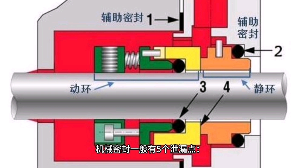 机械密封一般有5个泄漏点:哔哩哔哩bilibili