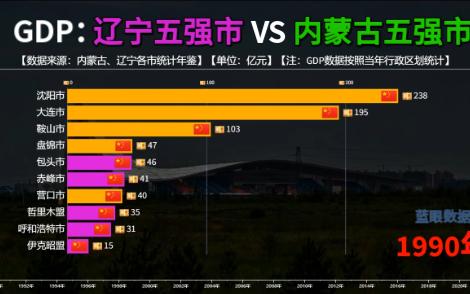 辽宁五强市VS内蒙古五强市历年GDP比较,鄂尔多斯有机会追上沈阳吗?哔哩哔哩bilibili