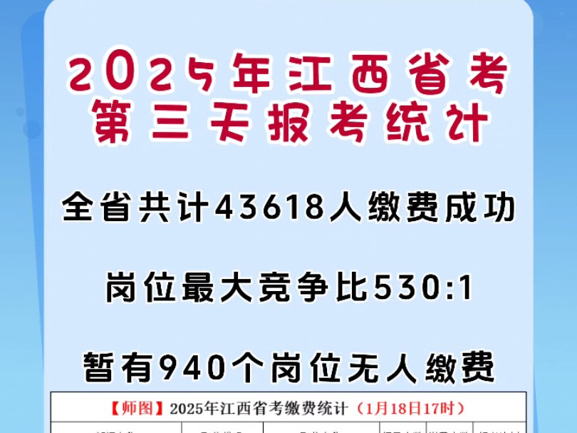 25年江西省考报名第三天官方统计更新哔哩哔哩bilibili