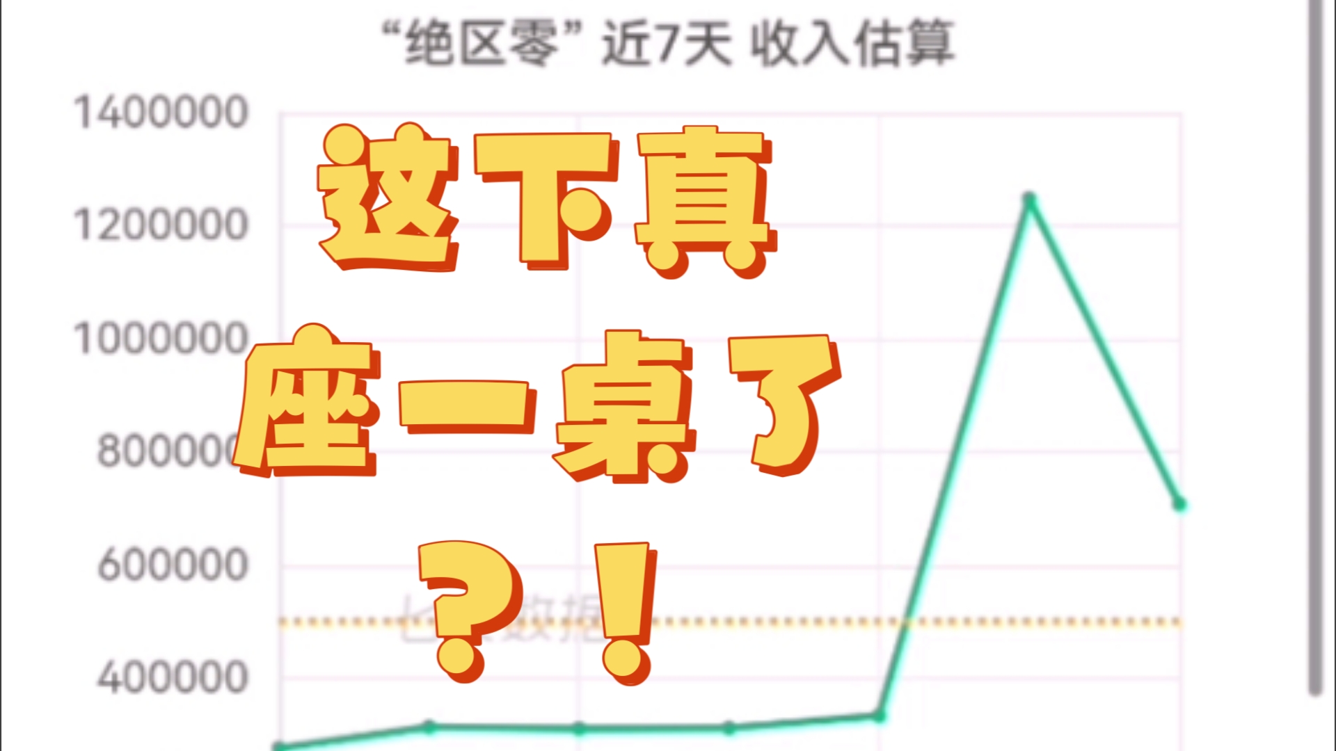 绝区零朱鸢第二日流水收入预估出炉!略低于鸣潮第二日收入预估(iPhone国区收入73万美元)?绝区零约为70万美元,原神流水收入预估跌破10万美元来...