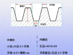 下载视频: 数控之梯形螺纹计算公式