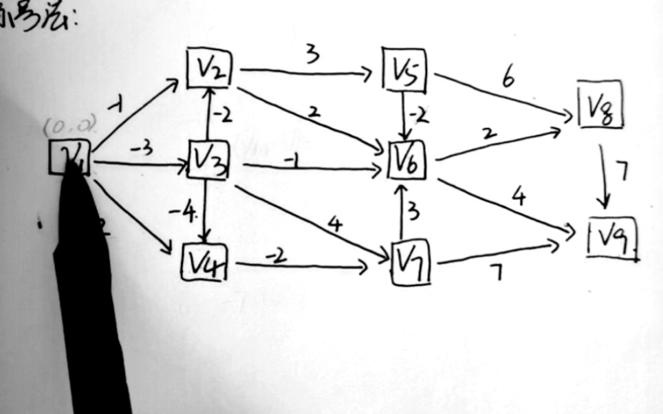 运筹学 |例题详细讲解求最短路径问题(标号法)哔哩哔哩bilibili