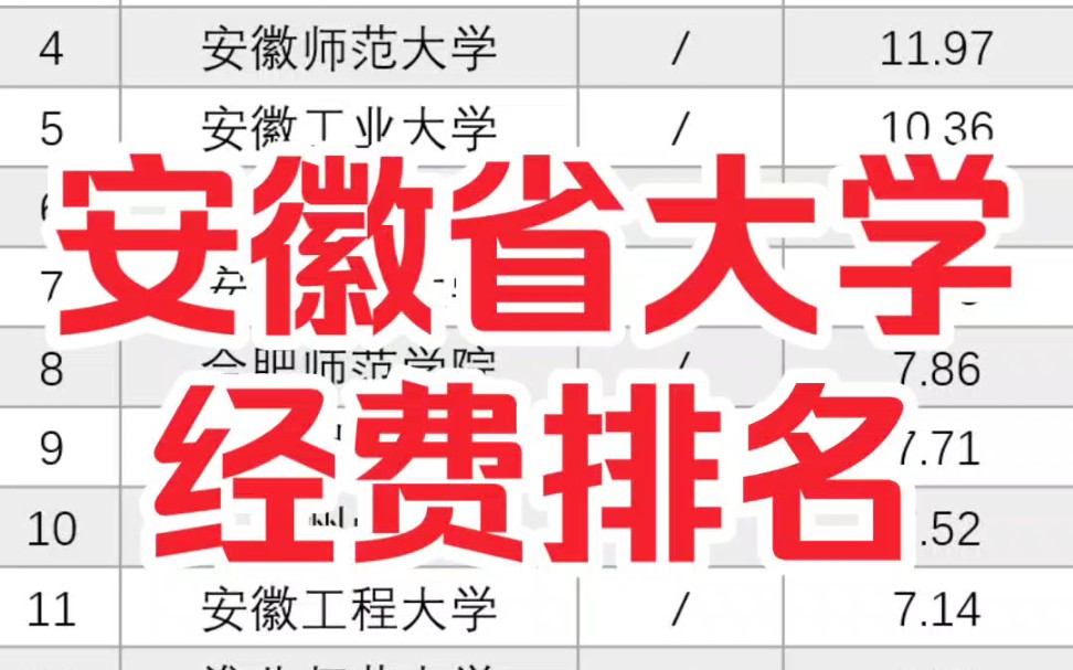 23年安徽省大学经费排名!中科大傲视群雄!哔哩哔哩bilibili