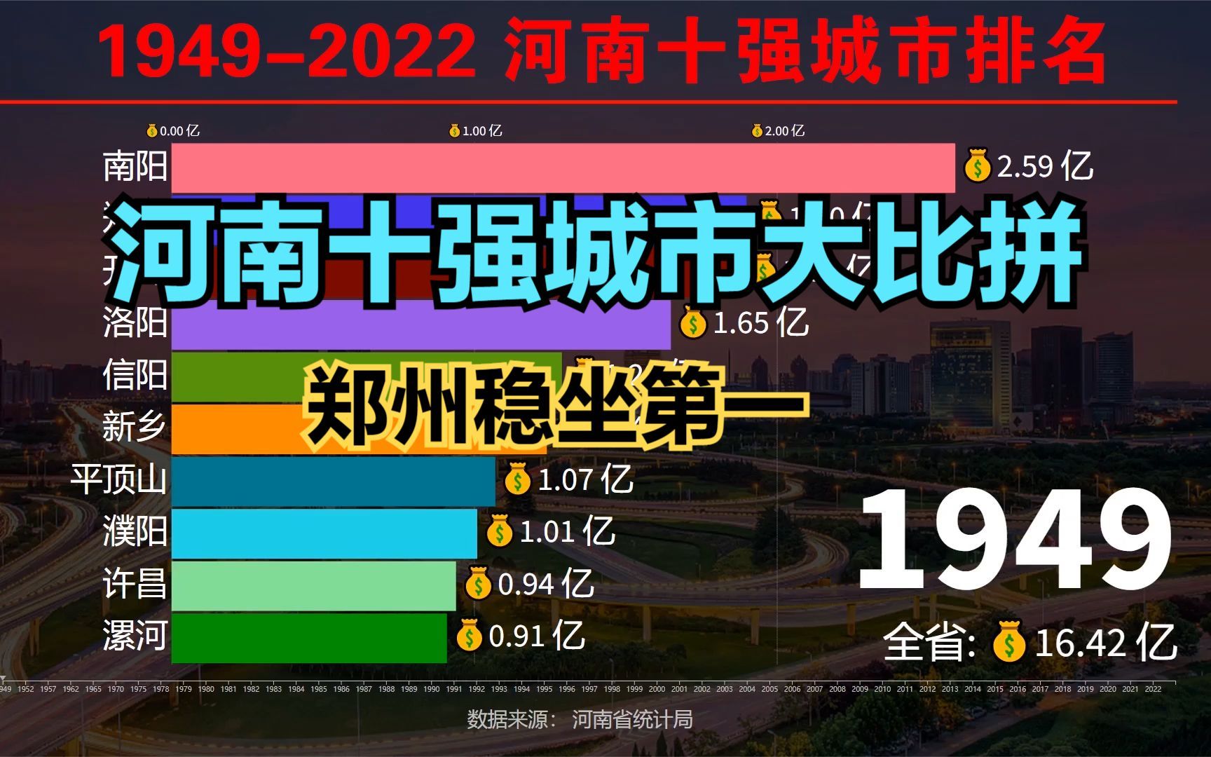 河南哪个城市最有发展潜力?19492022年河南省GDP十强城市排行榜哔哩哔哩bilibili