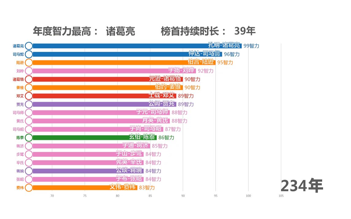 [图]“数据可视化”三国志中各年度智力最高的人是谁？三国志11威力加强版全人物智力数据排名