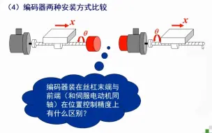 Download Video: 数控技术（数控机床与编程）-006-数控检测装置-编码器和光栅传感器