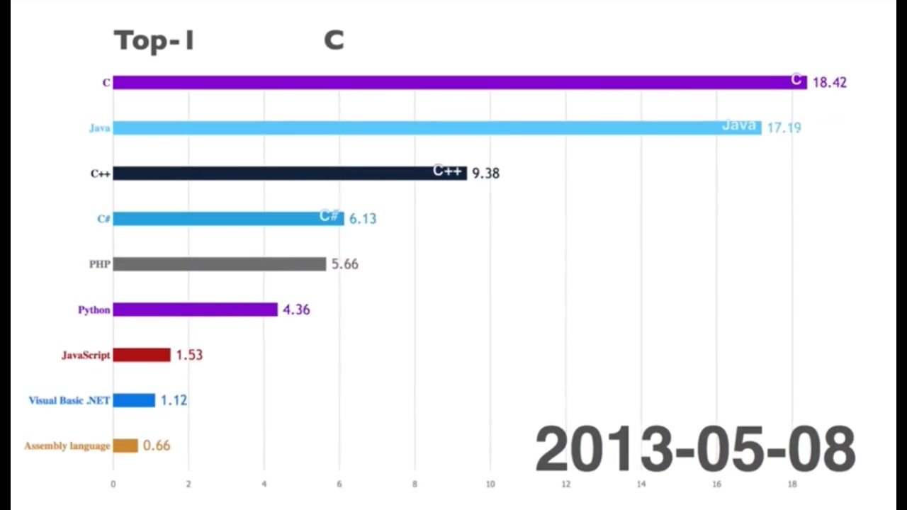 20012018编程语言排行哔哩哔哩bilibili