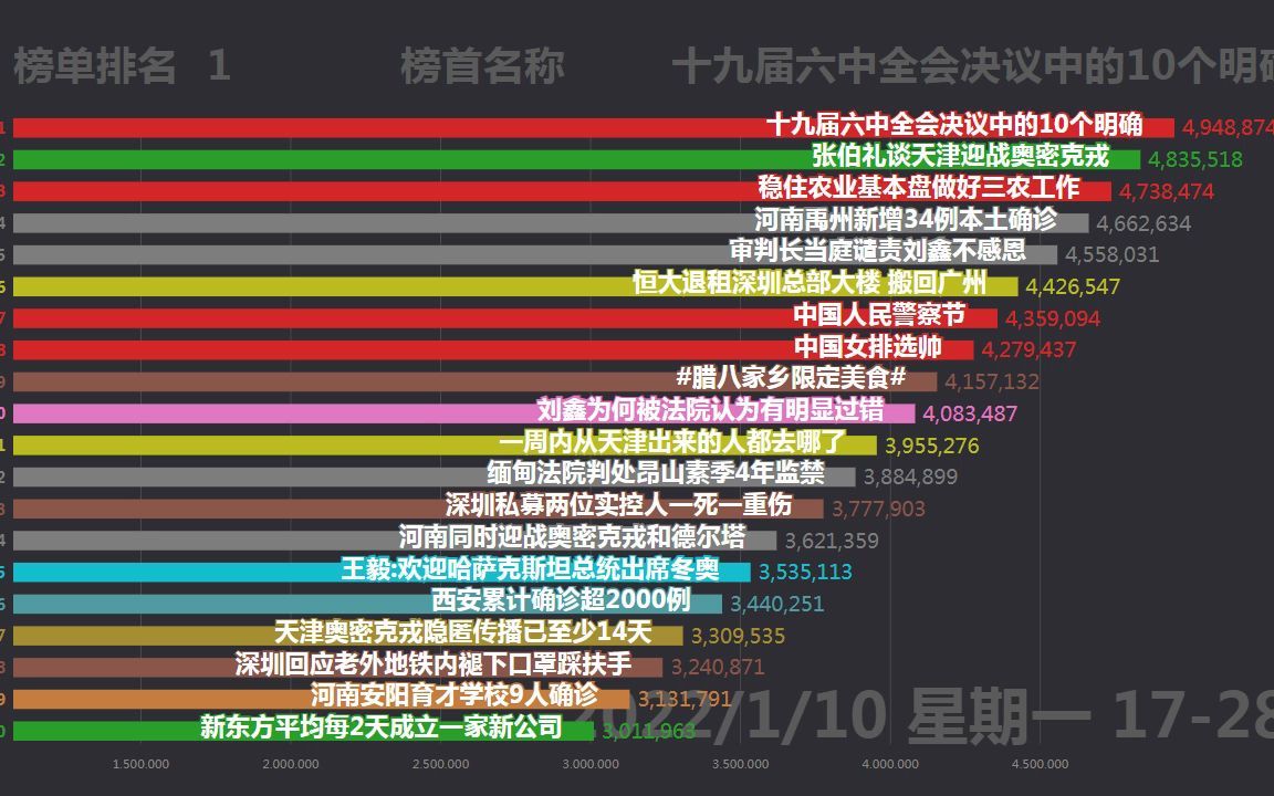 百度热搜榜 河南同时迎战德尔塔和奥密克戎 恒大退租深圳总部大楼 搬回广州 李佳琦公司否认补税17亿 媒体评“任泽平式”哗众取宠哔哩哔哩bilibili