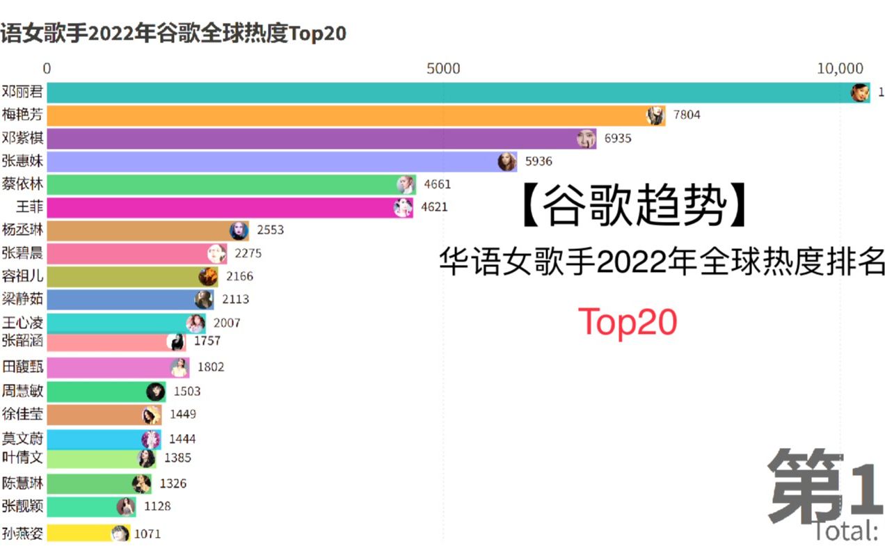 【谷歌趋势】华语女歌手2022年全球热度排名top20,综艺作品热度两开花哔哩哔哩bilibili