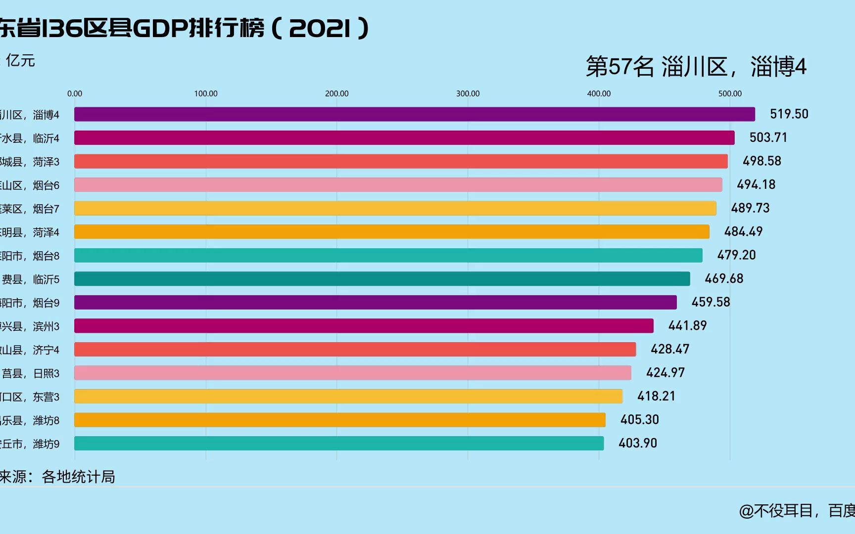 山东省136区县GDP排行榜(2021)哔哩哔哩bilibili