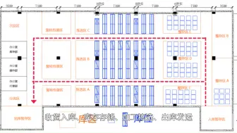 Download Video: 仓库物流动线的几种类型