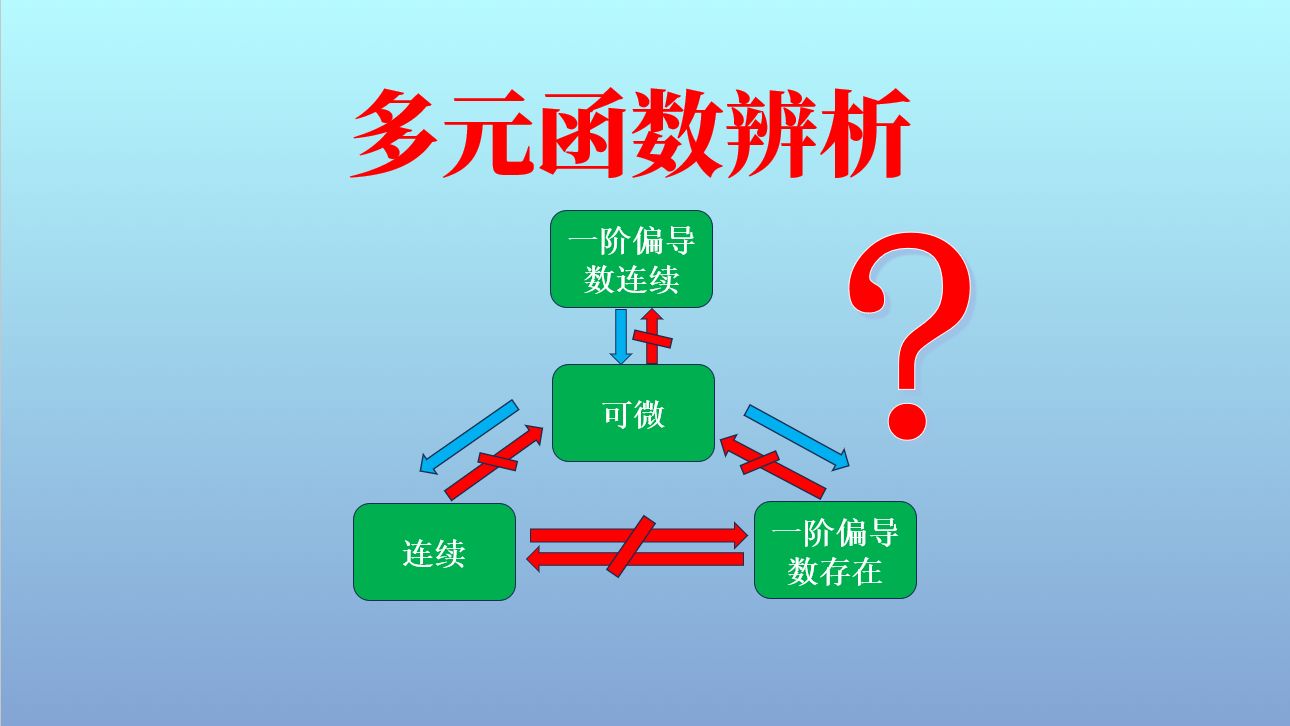 多元函数中连续/可导/可微推导关系全辨析,一个视频理解清楚!哔哩哔哩bilibili