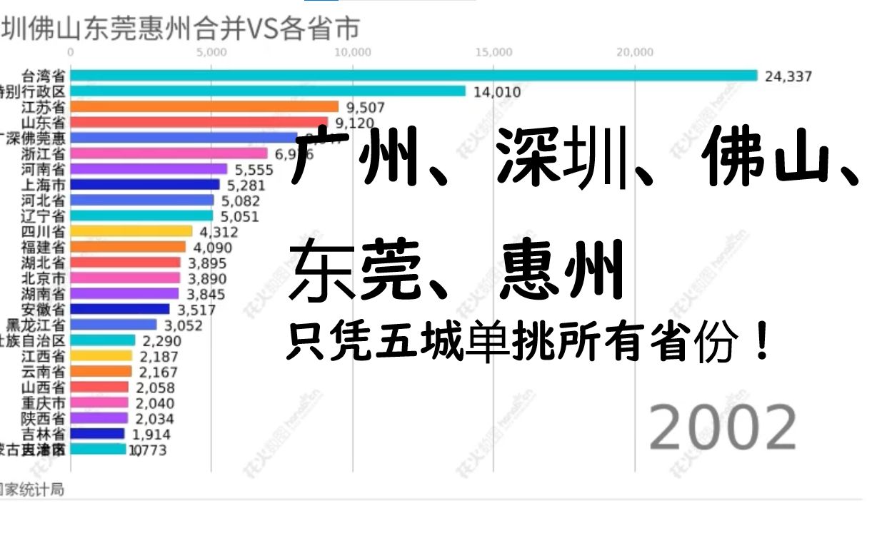 广州深圳佛山东莞惠州合并VS各省市(20012022)GDP第一还是广东吗?哔哩哔哩bilibili