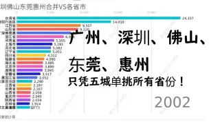 Download Video: 广州深圳佛山东莞惠州合并VS各省市（2001-2022）GDP第一还是广东吗？