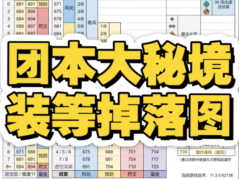 魔兽11.2团本大秘境地堡装等掉落图