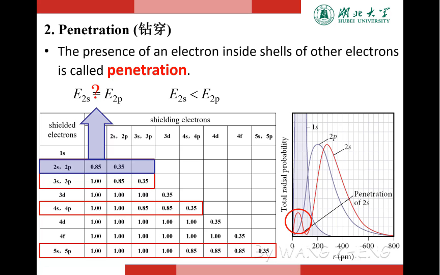 多电子原子钻穿效应双语无机化学哔哩哔哩bilibili