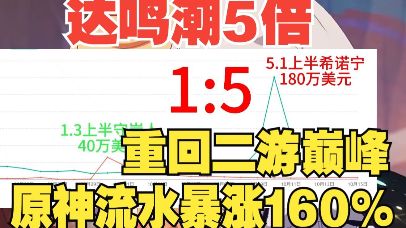 原神5.1希诺宁流水暴涨160%!达鸣潮5倍!重回二游巅峰!近四个月最高!持平克洛琳德!哔哩哔哩bilibili