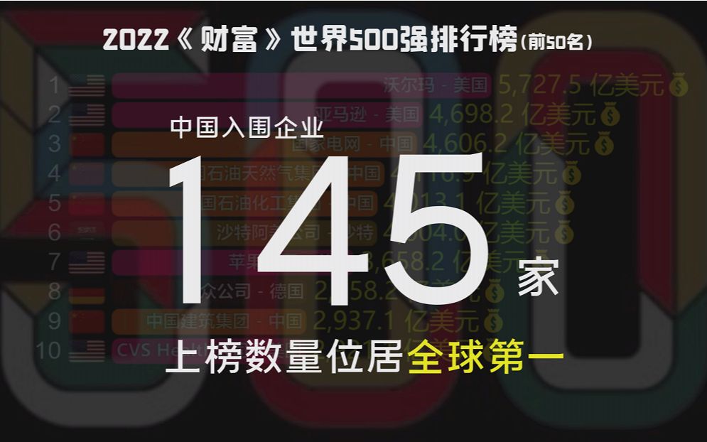 中国企业145家入围!2022财富世界500强出炉,上榜数量全球第一!哔哩哔哩bilibili