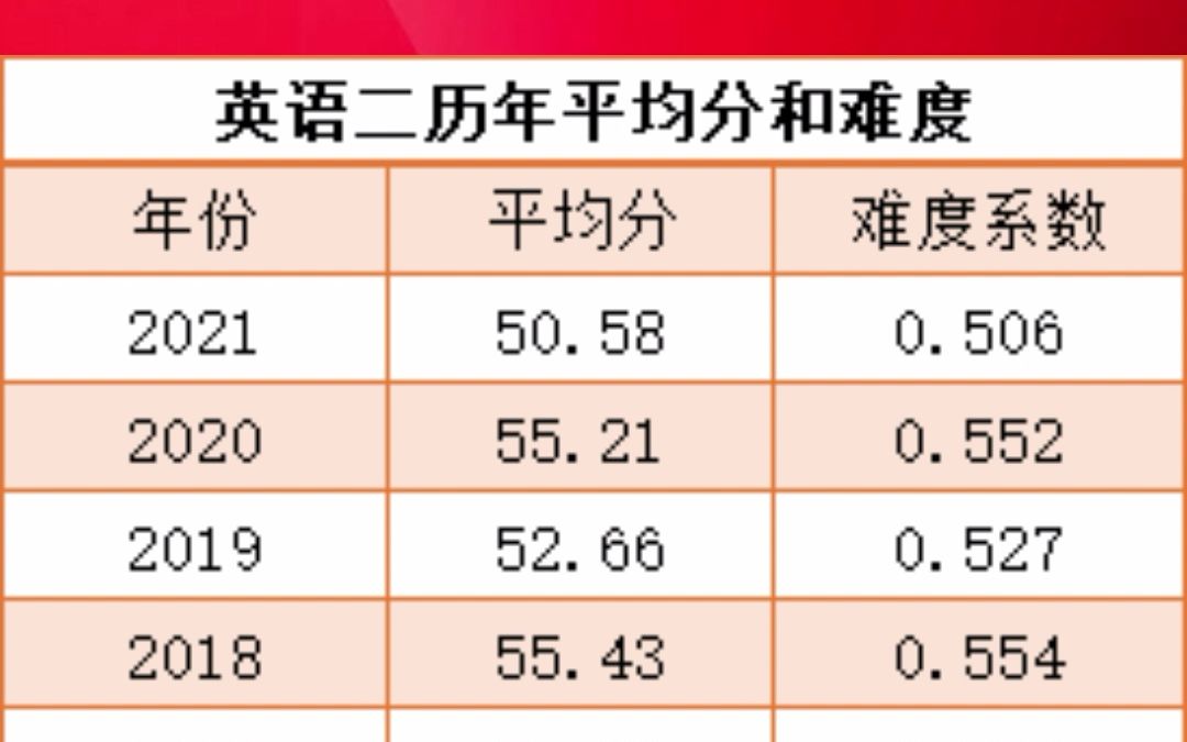 考研政英平均分出炉!你目前什么水平?#合肥新文道考研 #考研政治 #考研英语哔哩哔哩bilibili