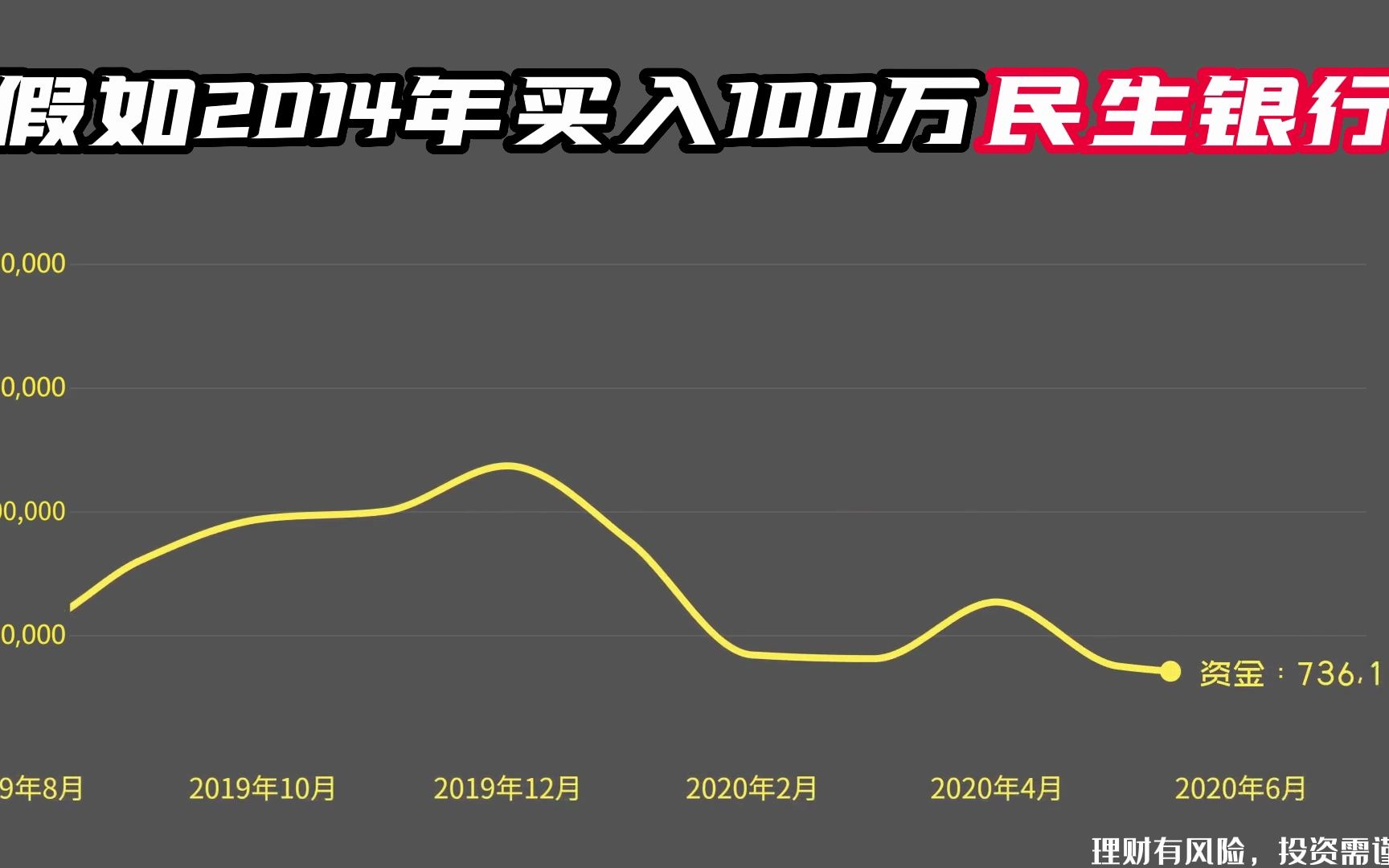 2014年买入100万民生银行,持有不动,平均每年亏这么多!哔哩哔哩bilibili