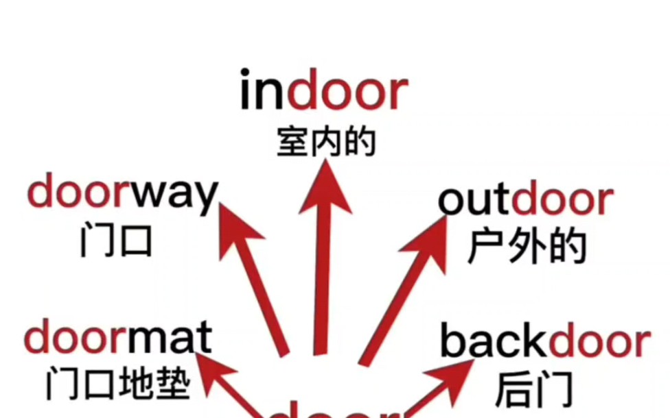 用door,10秒记住11个单词#单词速记 #零基础学英语哔哩哔哩bilibili