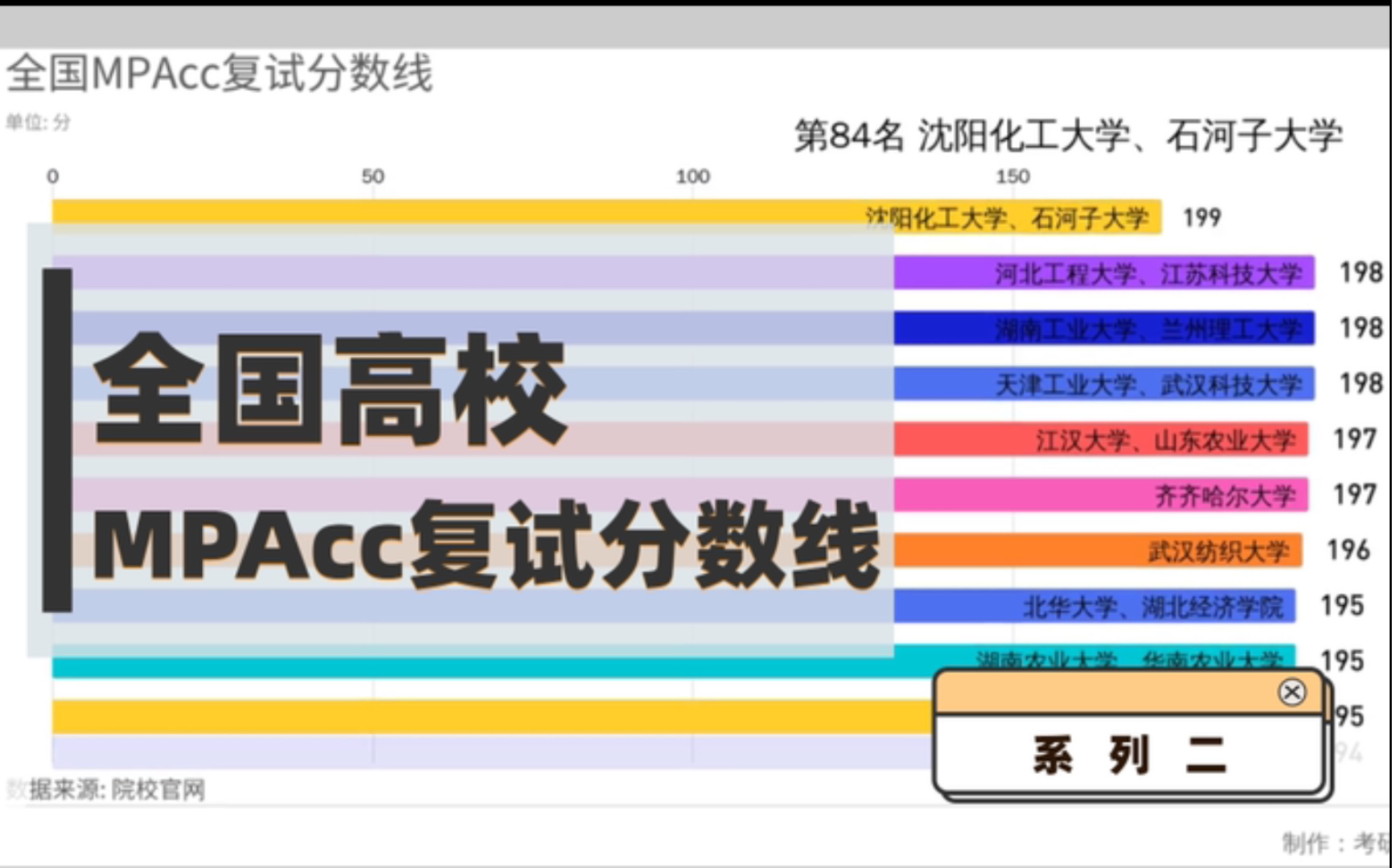 初试考完了你能上线吗?全国Mpacc会计专硕复试分数线哔哩哔哩bilibili