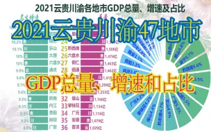 Скачать видео: 2021云贵川渝47城GDP总量、增速及占比排名！