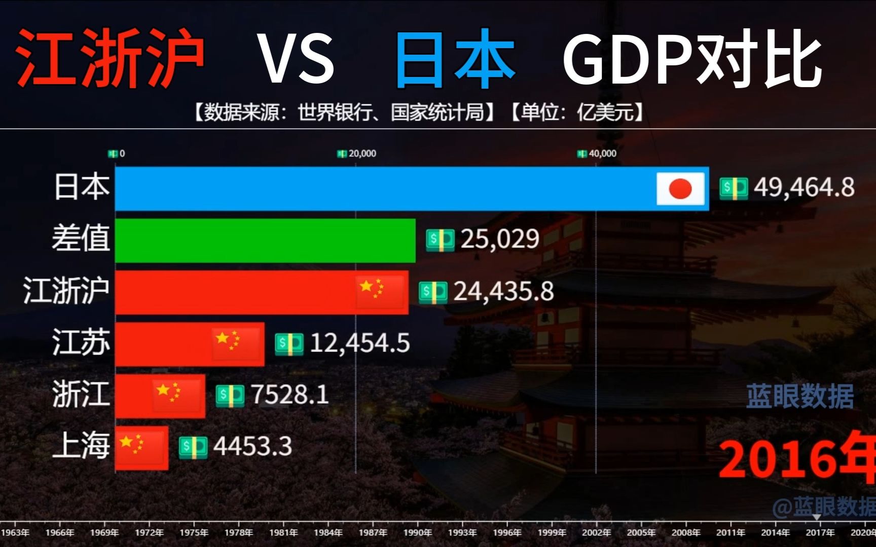 江苏浙江上海VS日本历年GDP比较,江浙沪经济总量能否超过日本?哔哩哔哩bilibili