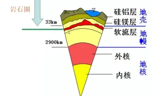 Download Video: 地球、圈层结构、地壳、岩石圈、地幔、地核、莫霍界面、古登堡界面、硅铝层、硅镁层、大气圈、水圈、生物圈（4分）