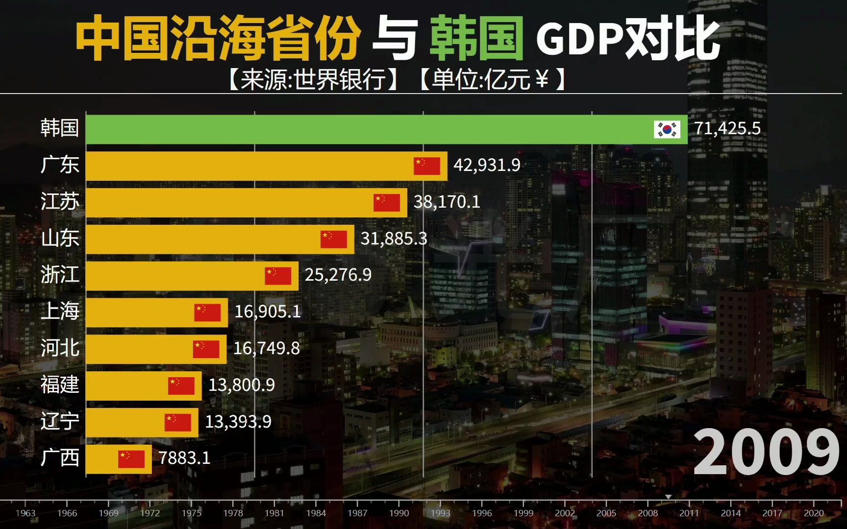 发达国家韩国经济实力如何?韩国与中国沿海强省经济对比哔哩哔哩bilibili