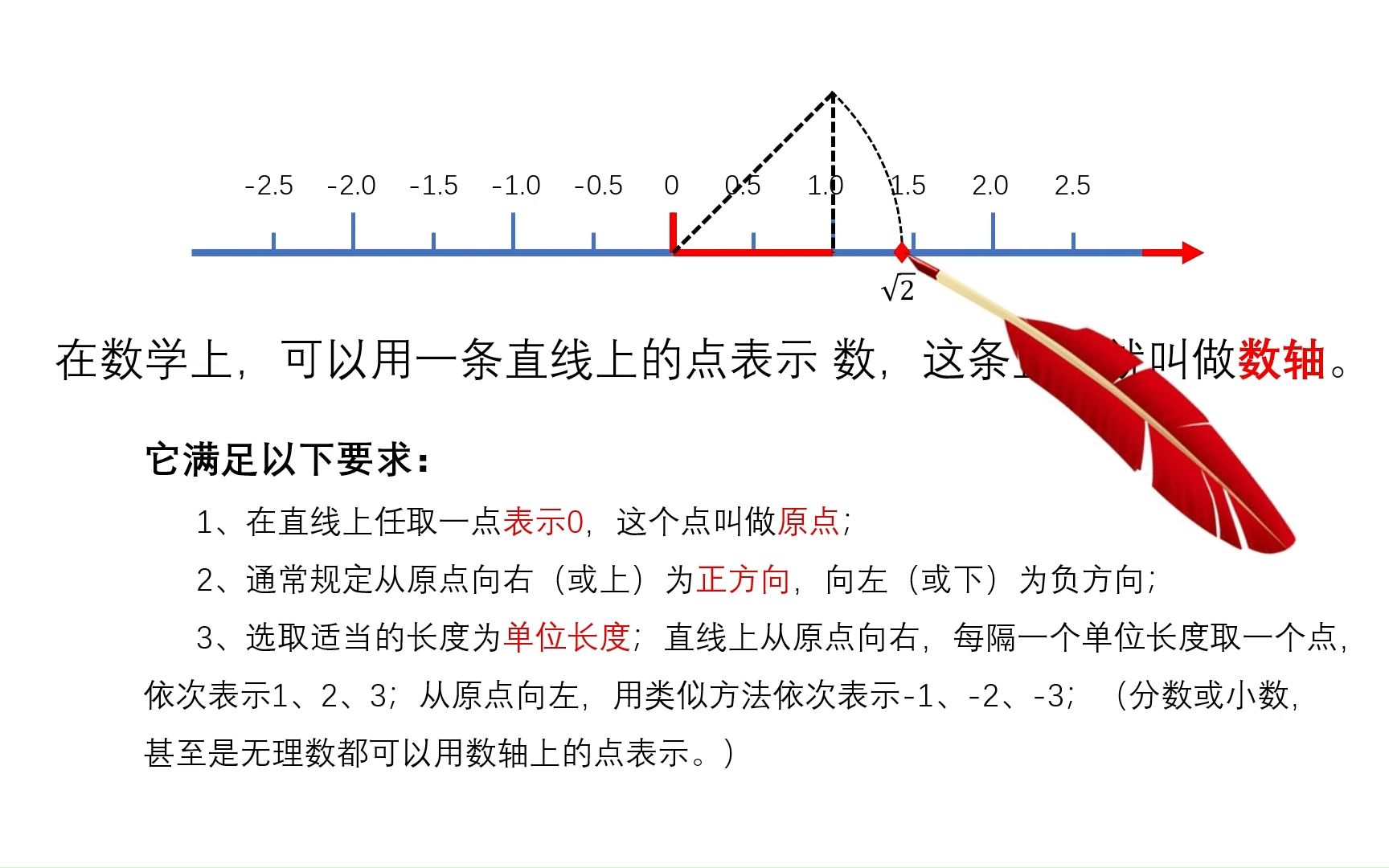 关于数轴的数学手抄报图片