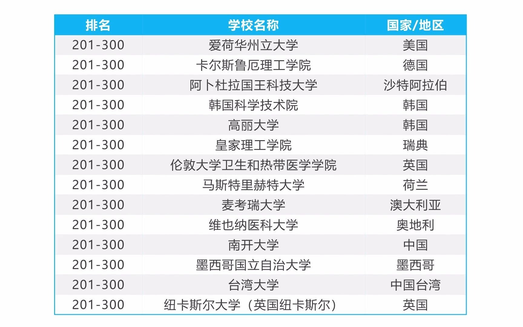 2020年世界大学学术排名TOP300哔哩哔哩bilibili